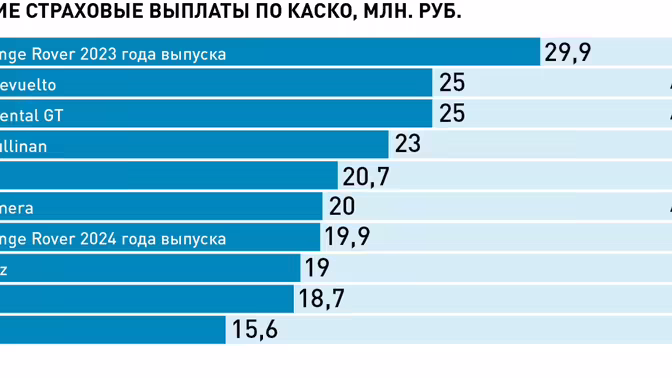 Выплата по каско в 29,9 млн рублей стала рекордной