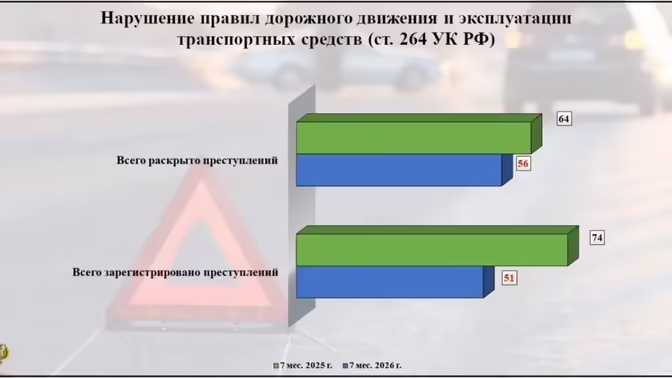 В Брянской области на треть снизились уголовные нарушения ПДД